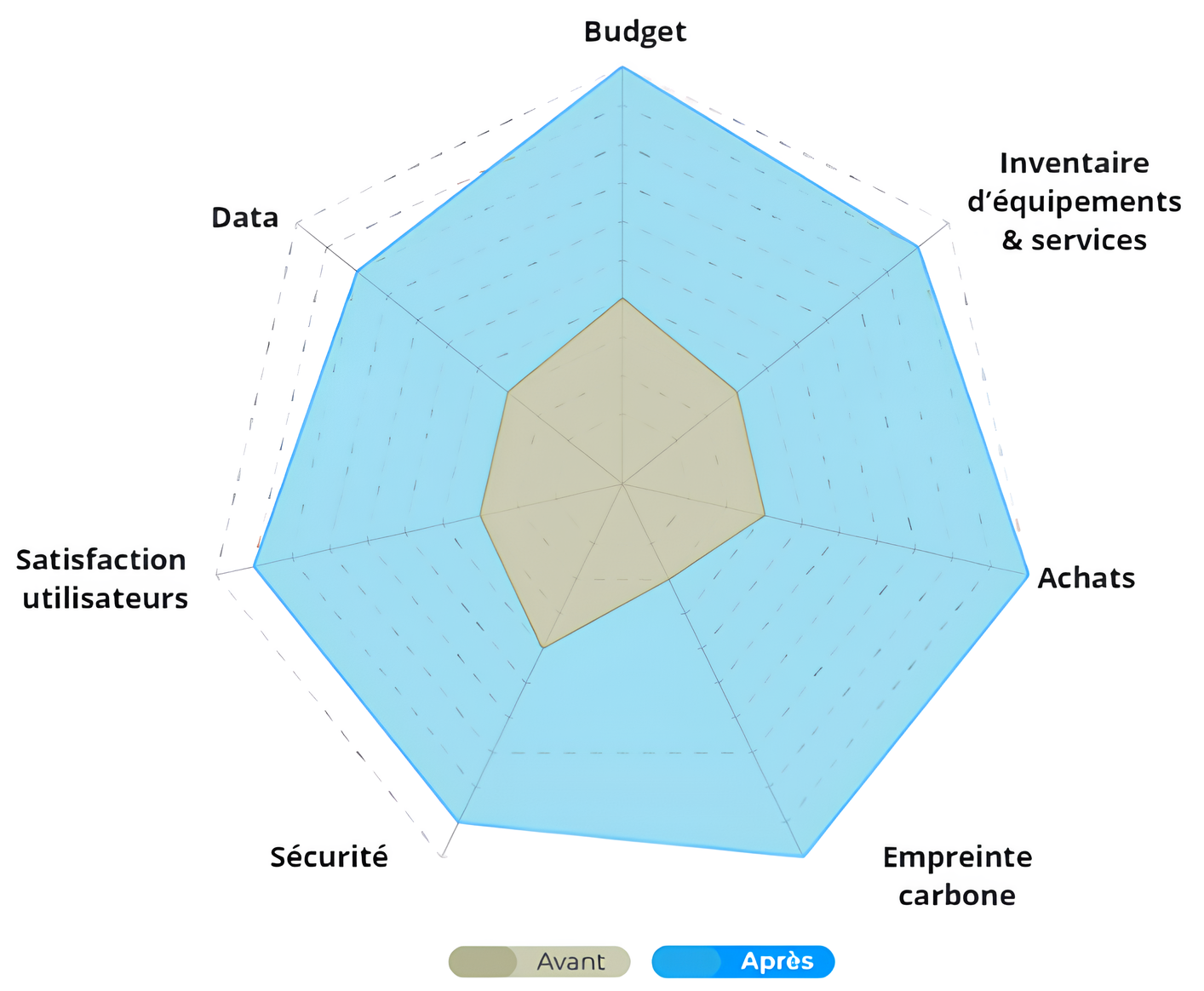 Les 7 critères de santé de la Digital Workplace