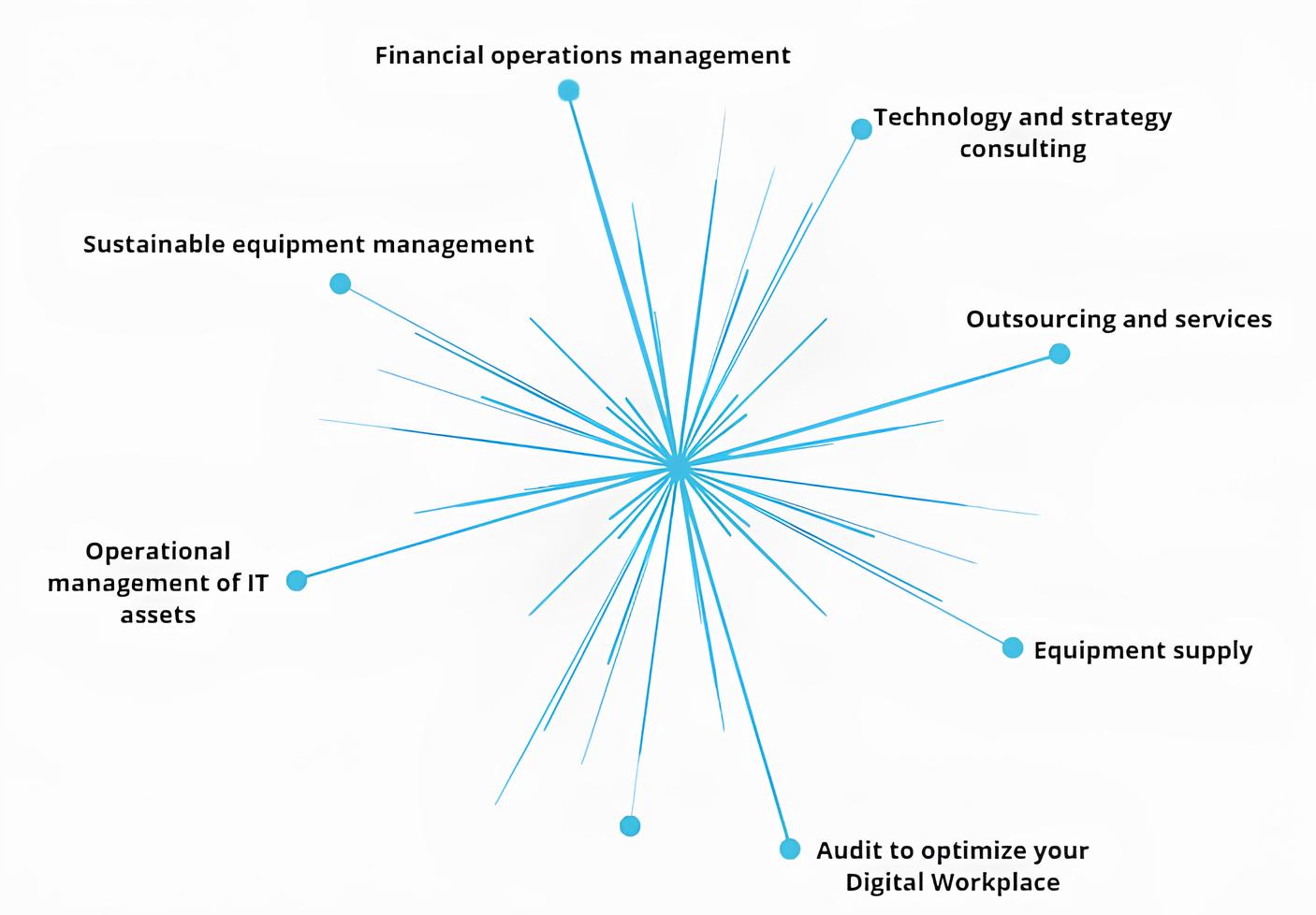 digital workplace solutions