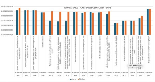 Déploiement et sécurisation flotte mobile Worldskills : Technology Expense Management